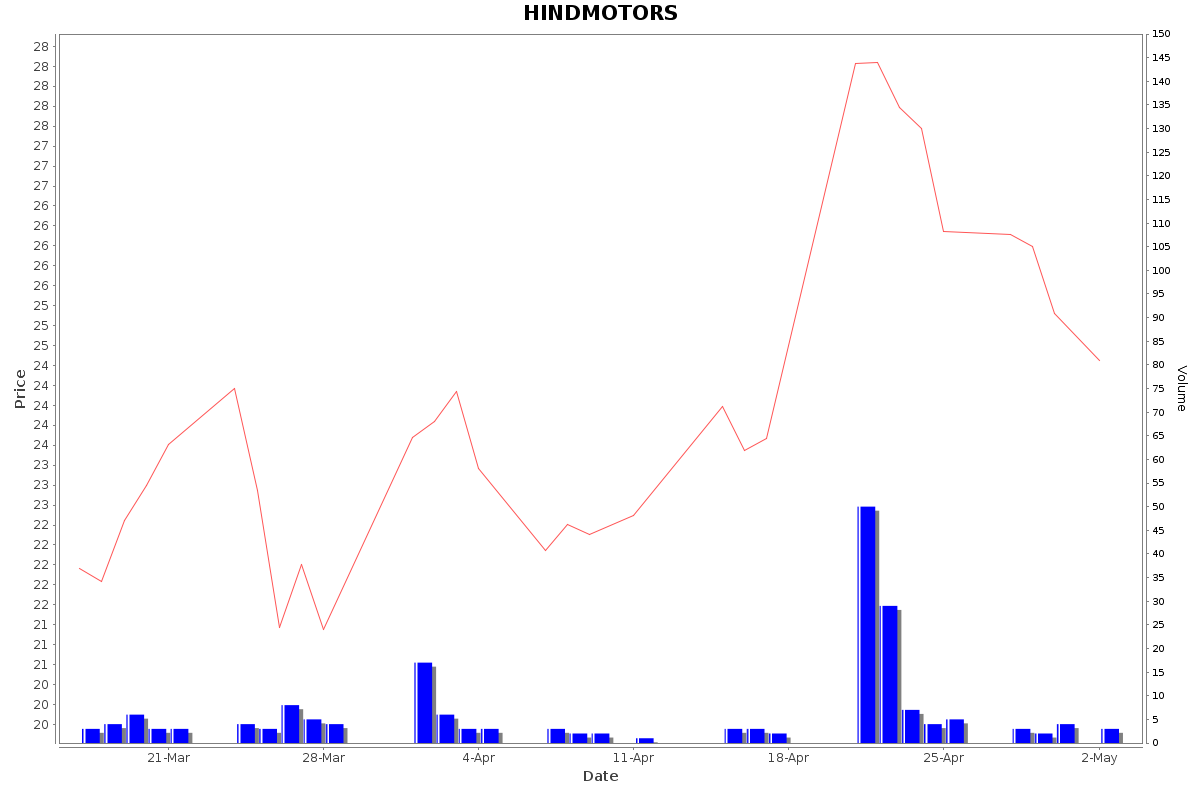 HINDMOTORS Daily Price Chart NSE Today