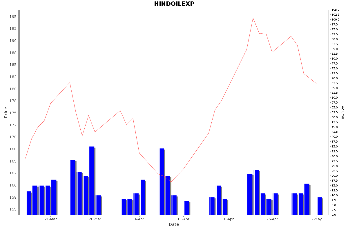 HINDOILEXP Daily Price Chart NSE Today