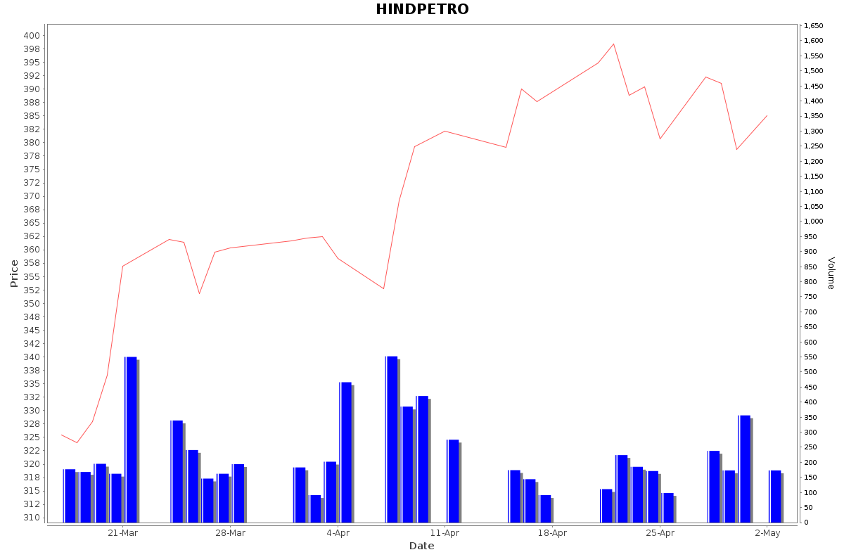 HINDPETRO Daily Price Chart NSE Today