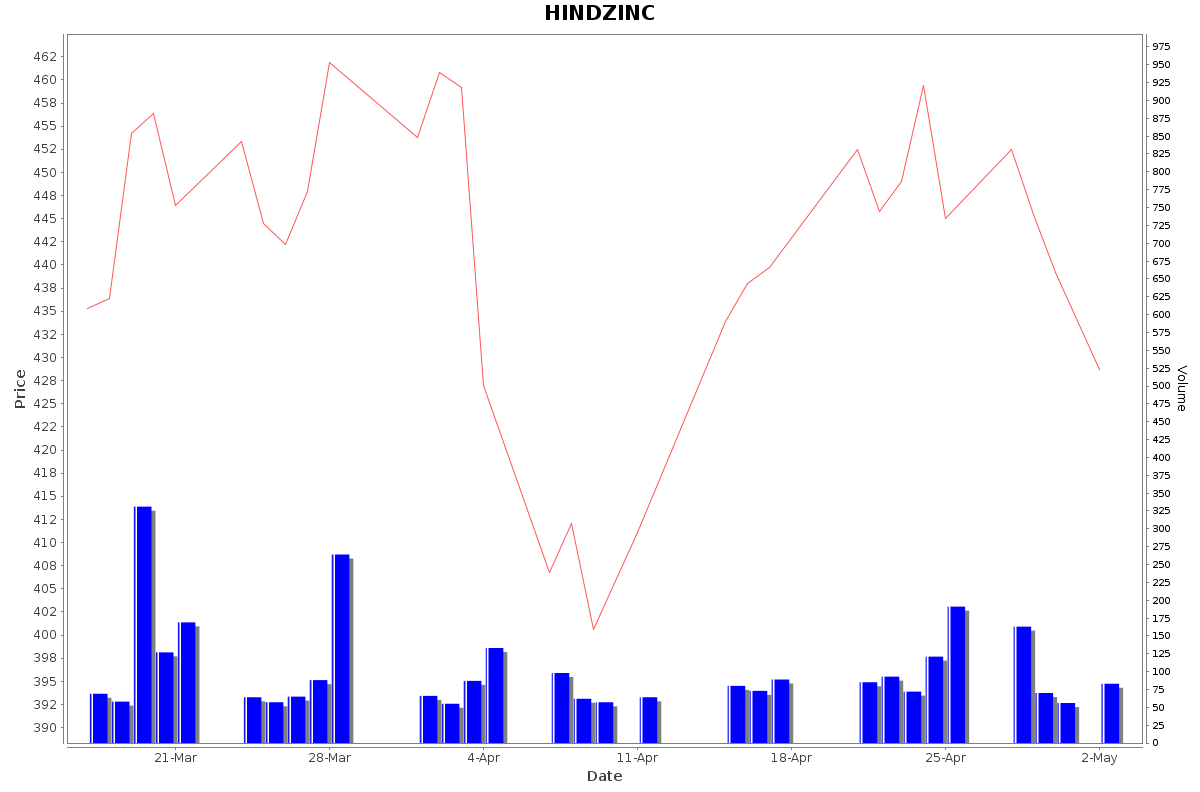 HINDZINC Daily Price Chart NSE Today