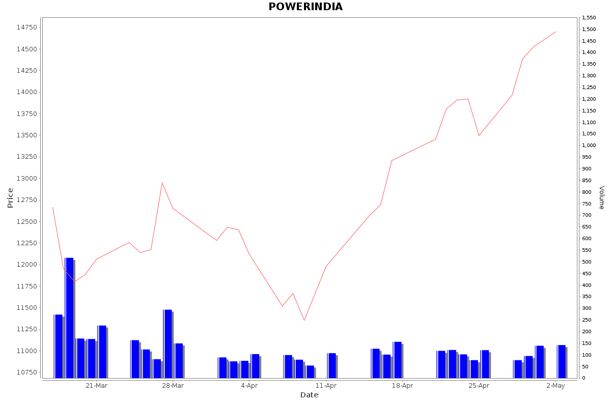 POWERINDIA Daily Price Chart NSE Today