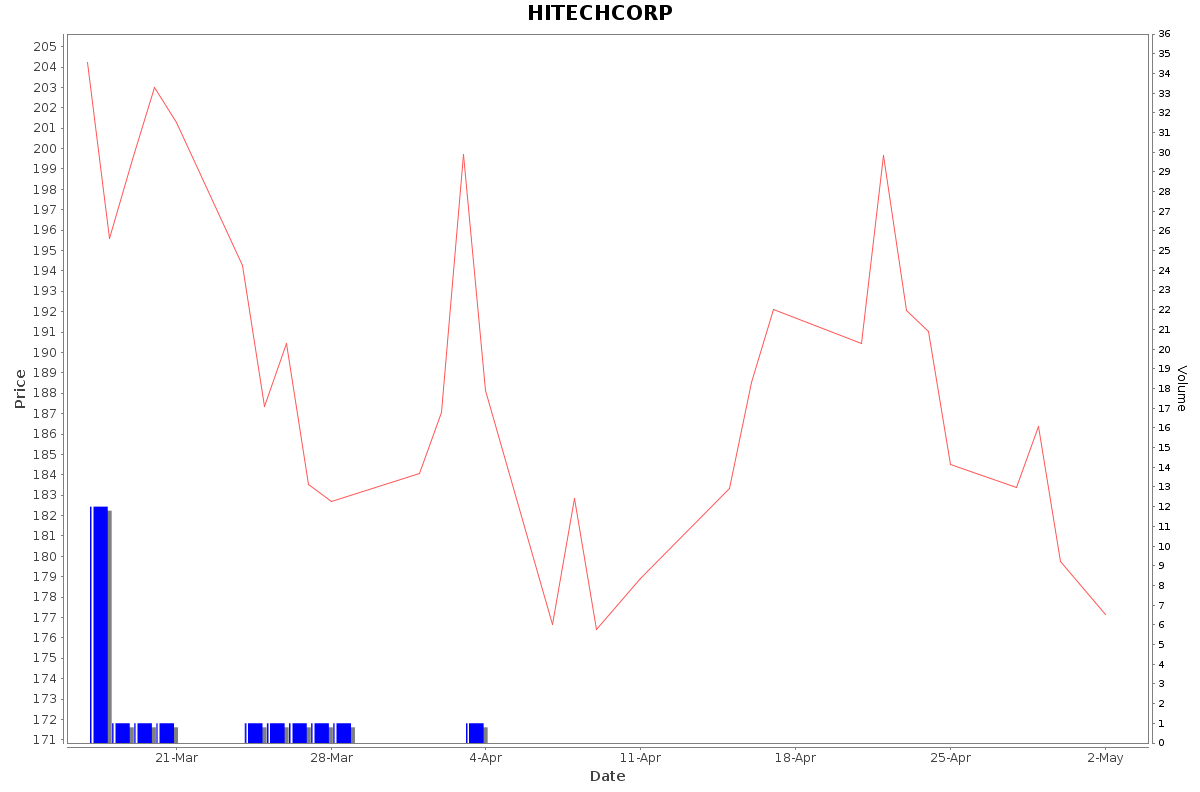 HITECHCORP Daily Price Chart NSE Today