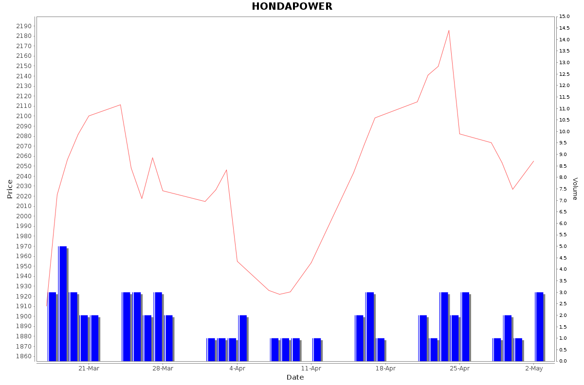 HONDAPOWER Daily Price Chart NSE Today