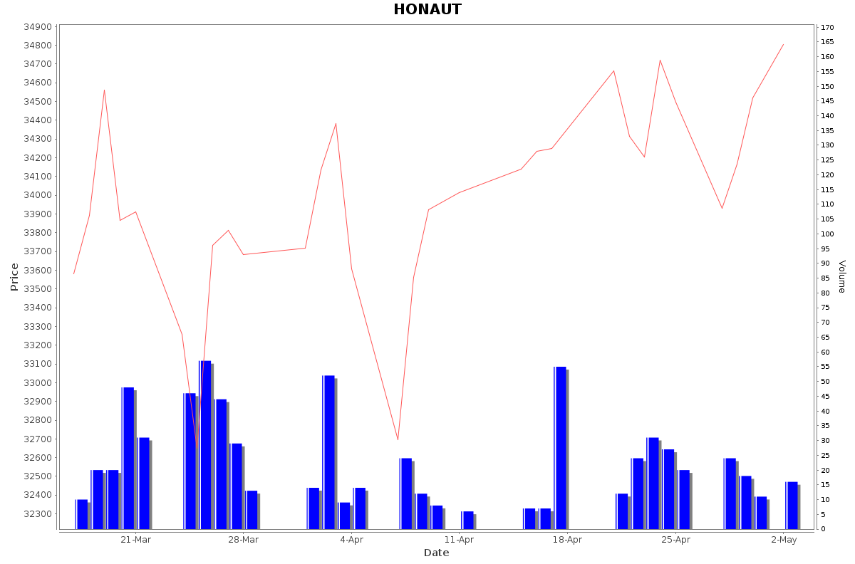 HONAUT Daily Price Chart NSE Today