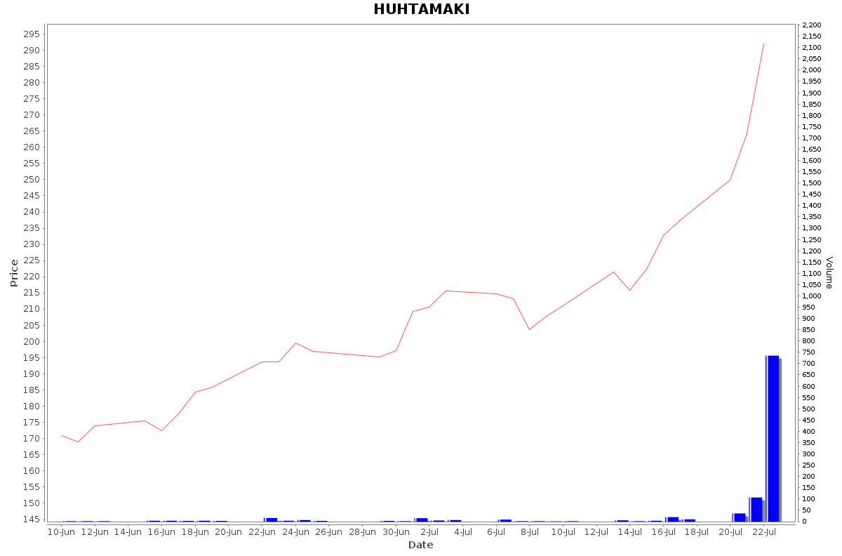 HUHTAMAKI Daily Price Chart NSE Today