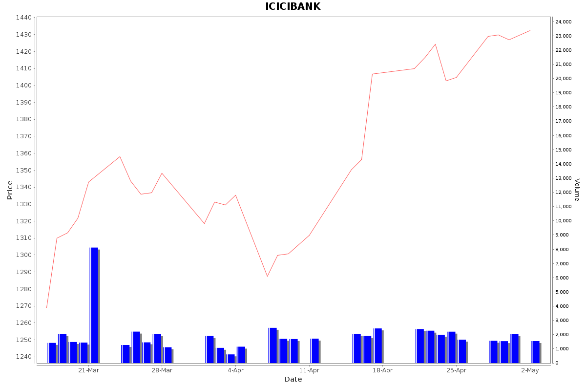 ICICIBANK Daily Price Chart NSE Today
