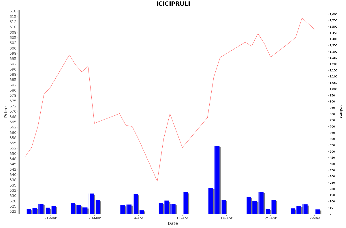ICICIPRULI Daily Price Chart NSE Today