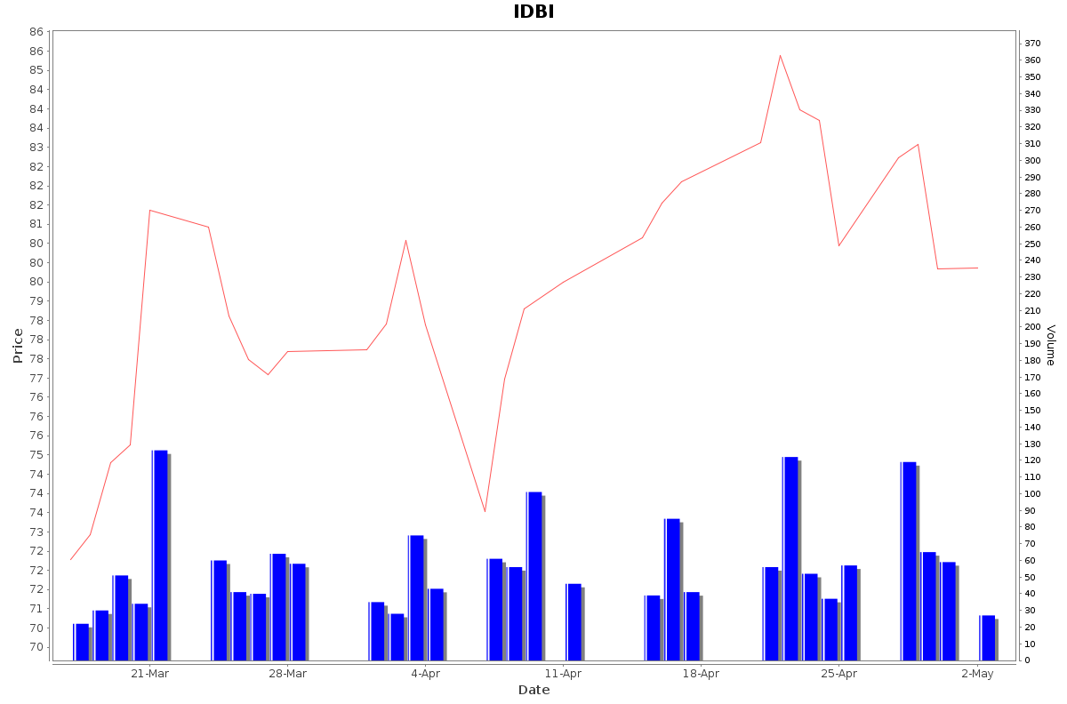 IDBI Daily Price Chart NSE Today