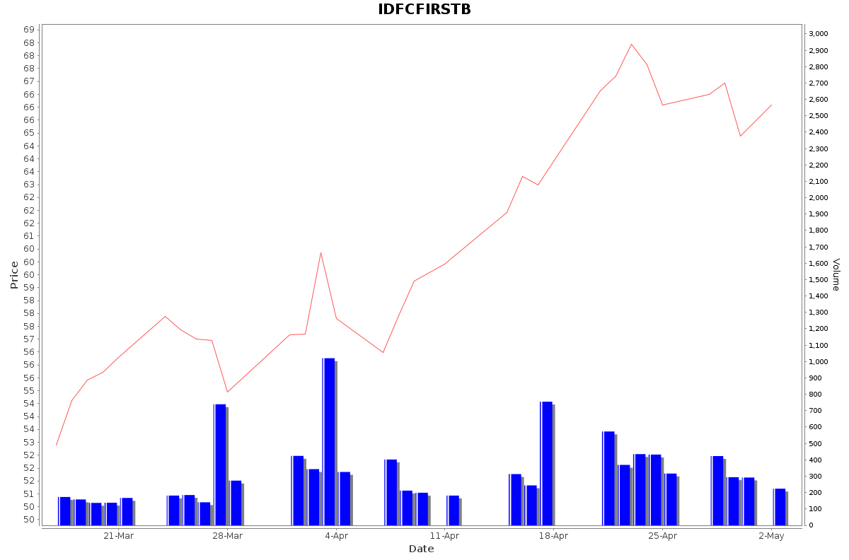 IDFCFIRSTB Daily Price Chart NSE Today
