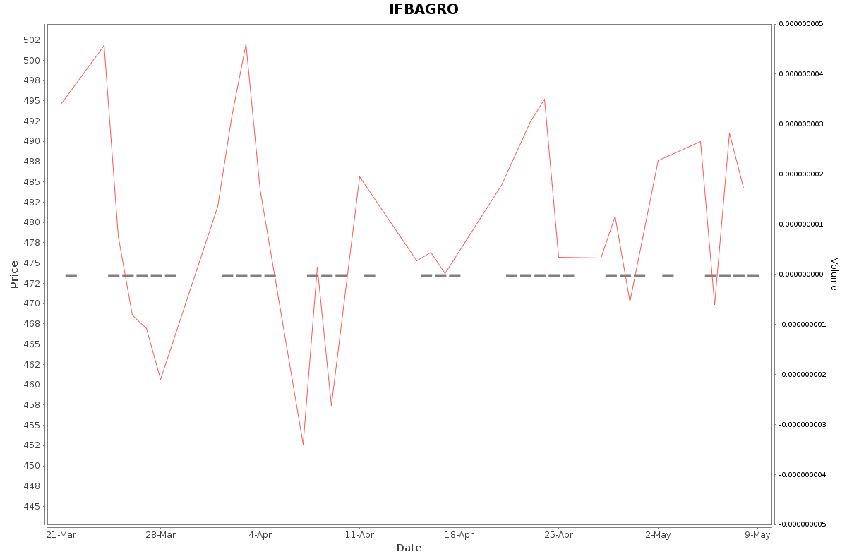 IFBAGRO Daily Price Chart NSE Today