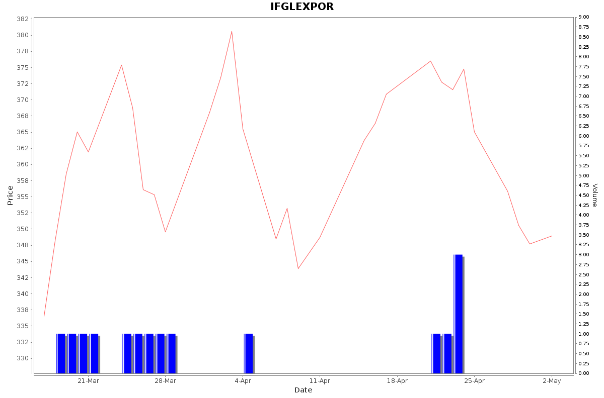 IFGLEXPOR Daily Price Chart NSE Today