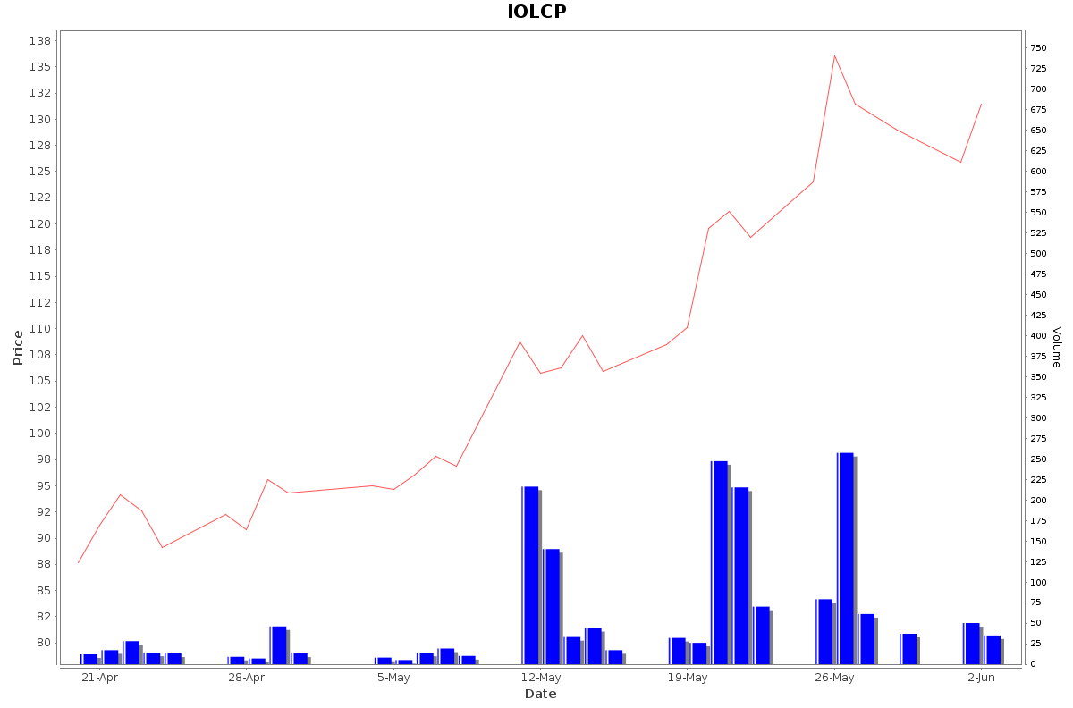 IOLCP Daily Price Chart NSE Today