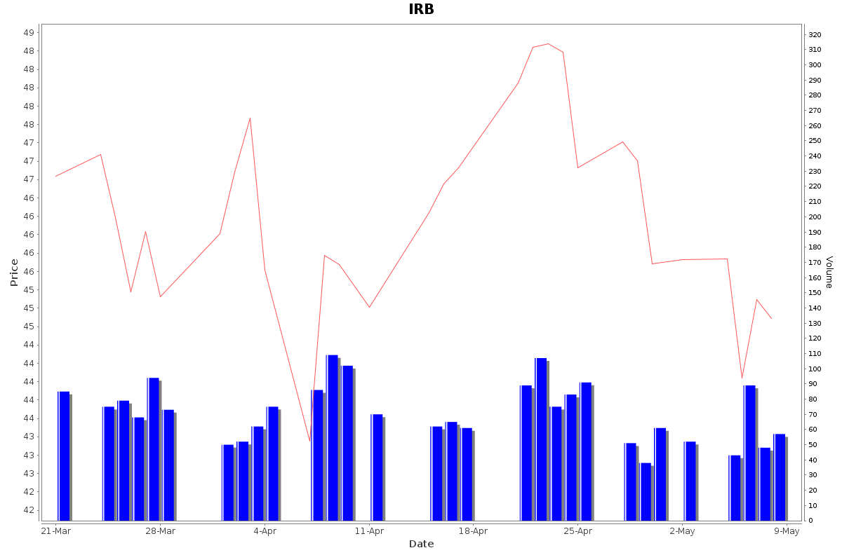 IRB Daily Price Chart NSE Today