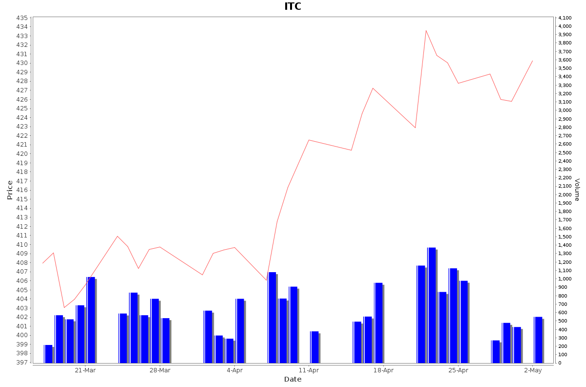 ITC Daily Price Chart NSE Today