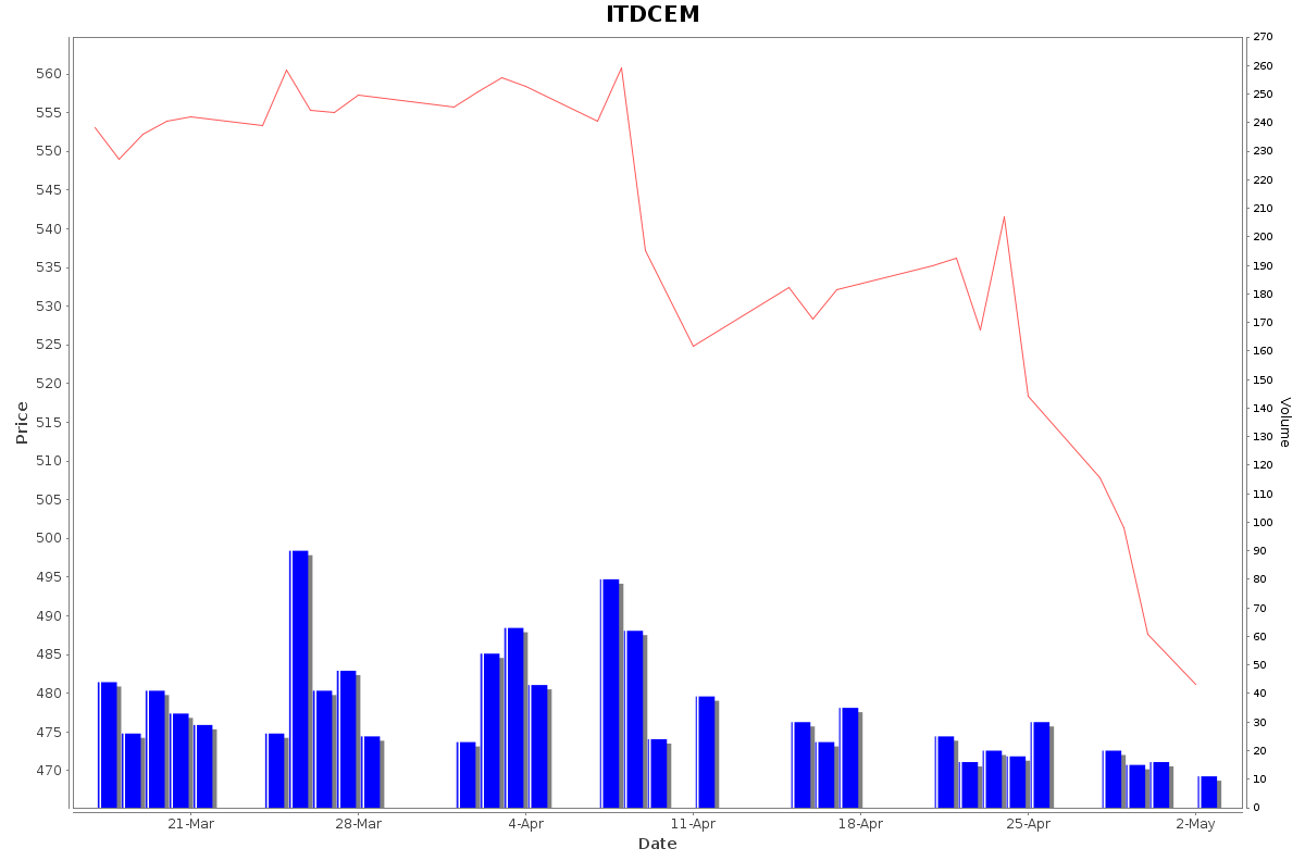 ITDCEM Daily Price Chart NSE Today