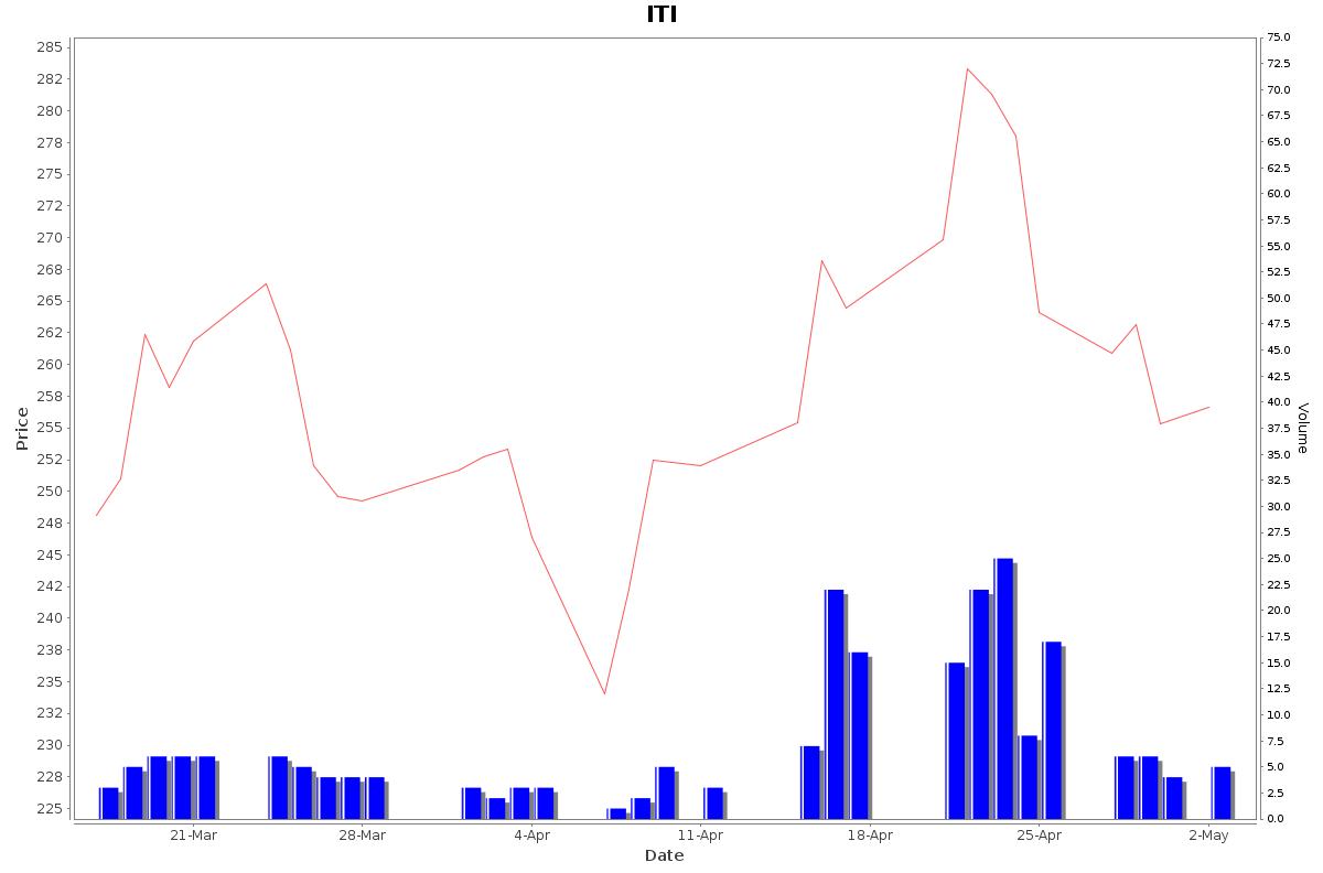 ITI Daily Price Chart NSE Today