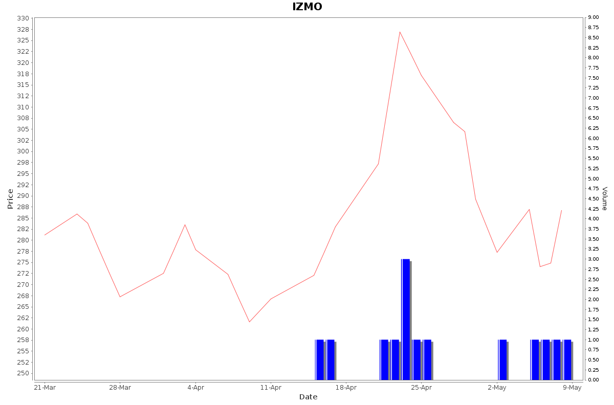 IZMO Daily Price Chart NSE Today