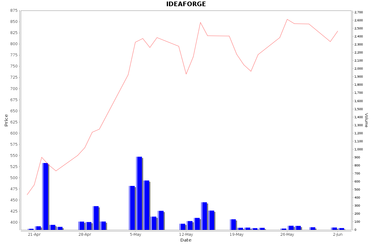 IDEAFORGE Daily Price Chart NSE Today