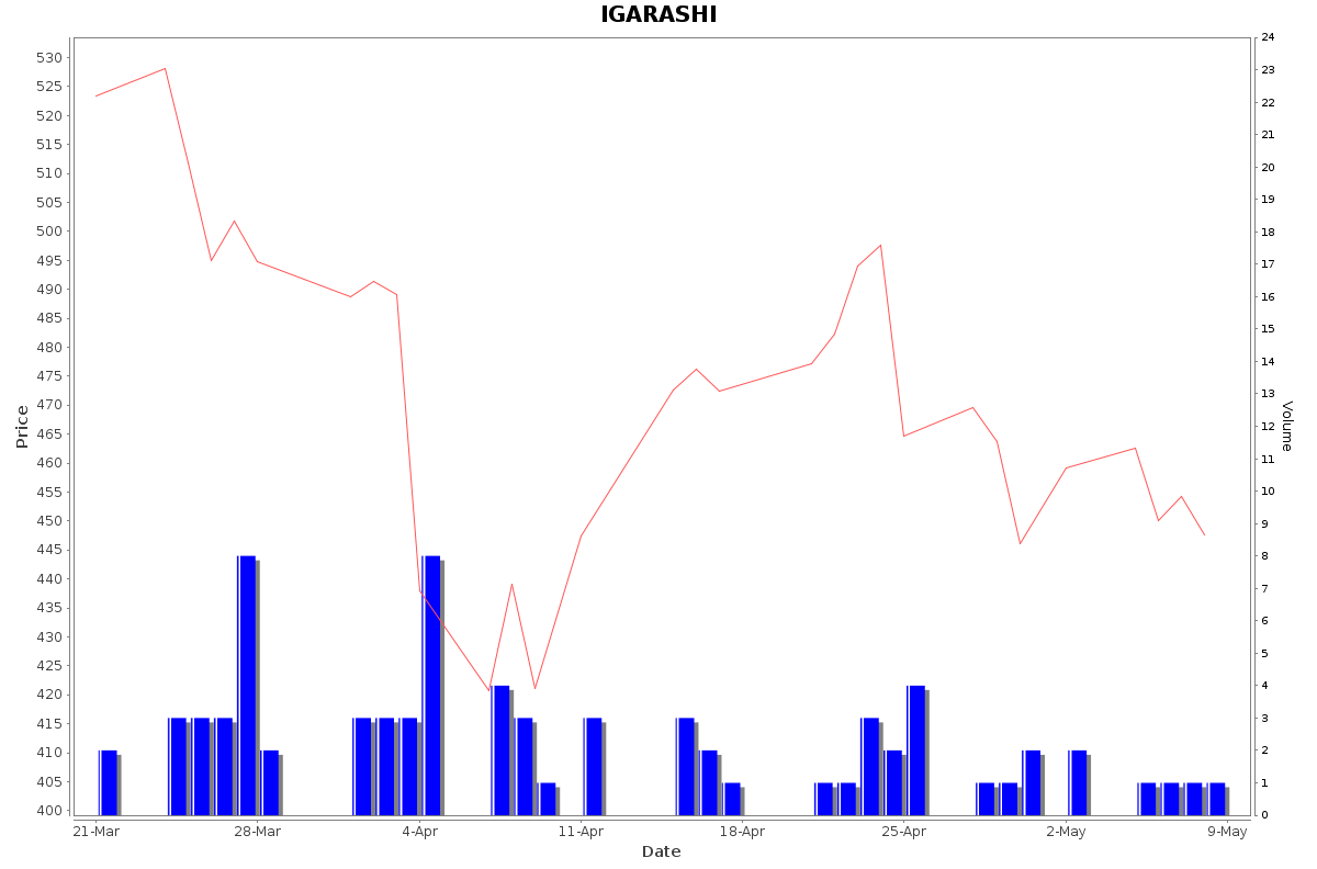 IGARASHI Daily Price Chart NSE Today