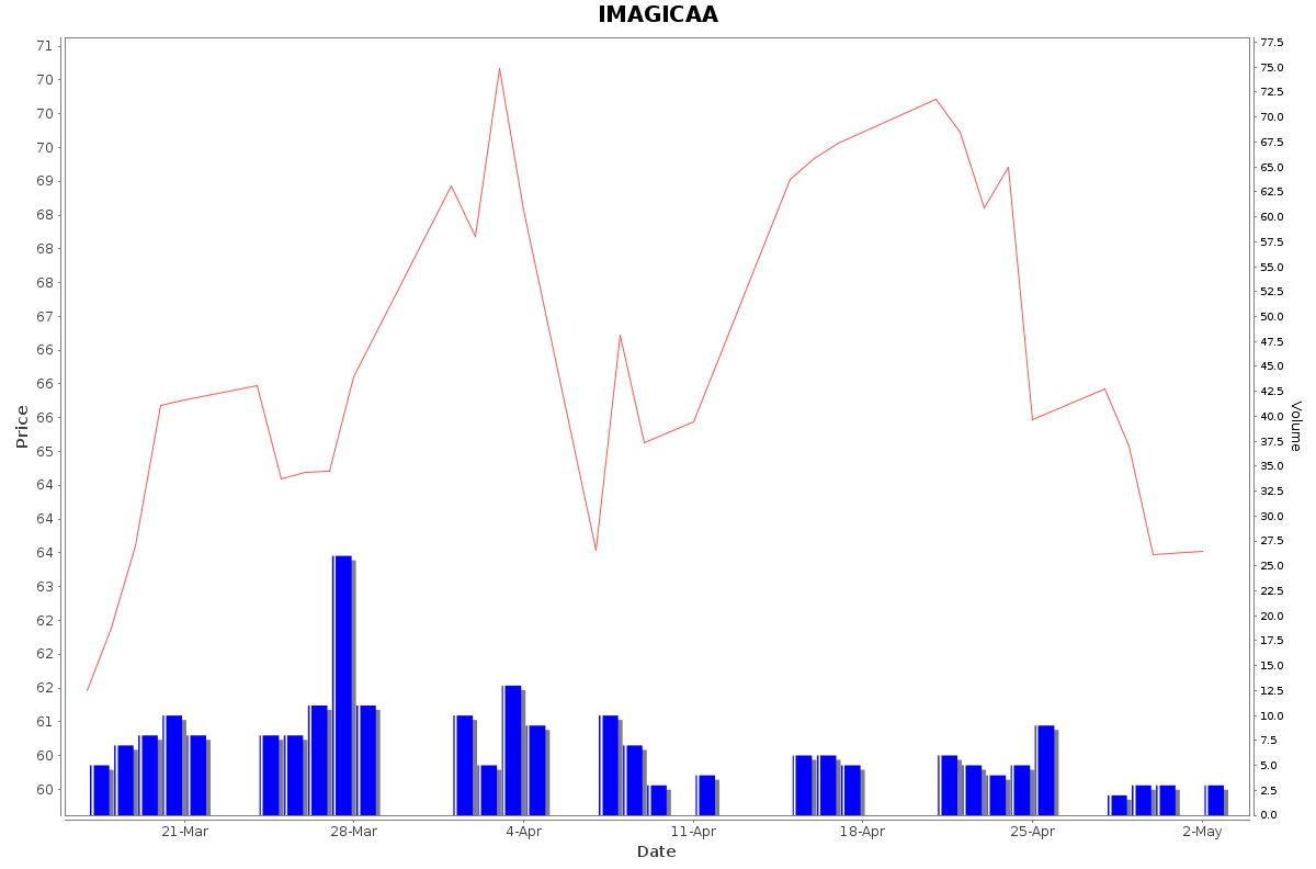 IMAGICAA Daily Price Chart NSE Today