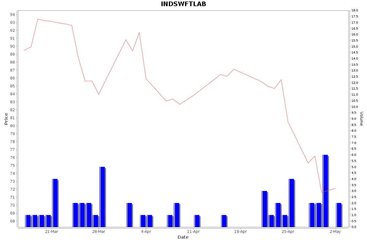 INDSWFTLAB Daily Price Chart NSE Today