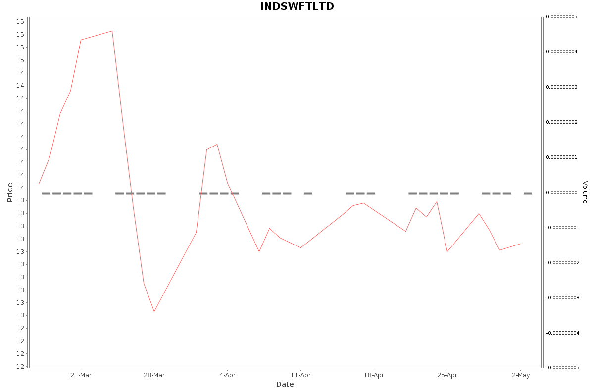 INDSWFTLTD Daily Price Chart NSE Today