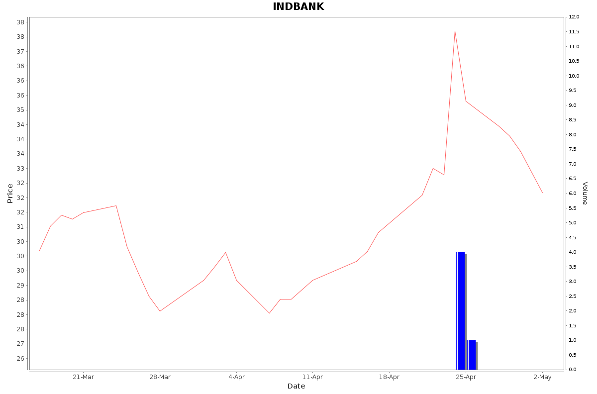 INDBANK Daily Price Chart NSE Today