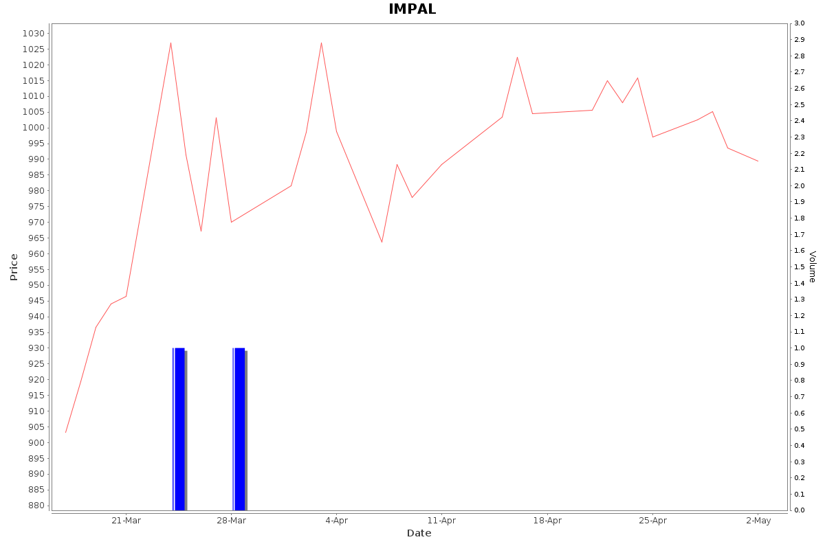IMPAL Daily Price Chart NSE Today