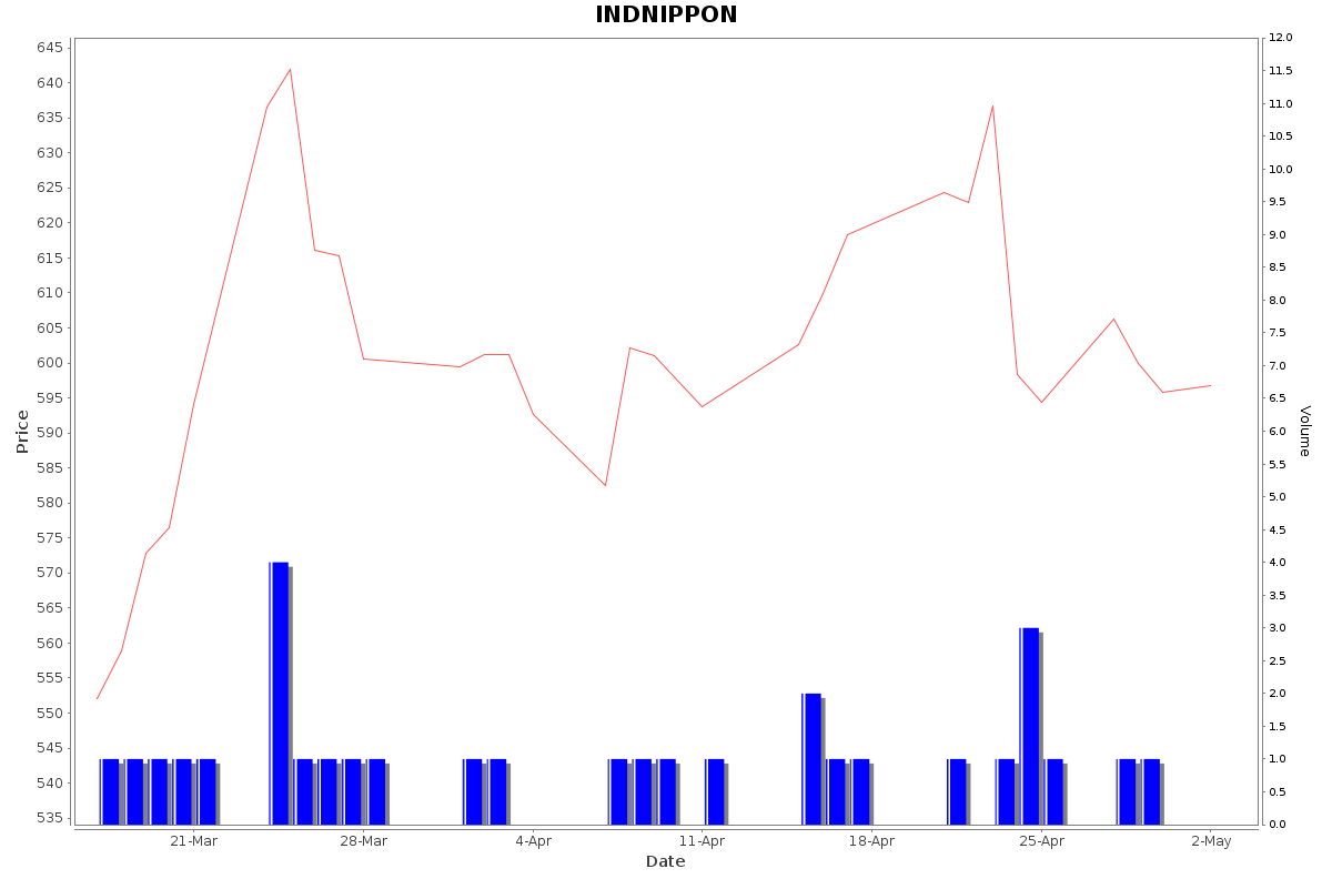 INDNIPPON Daily Price Chart NSE Today