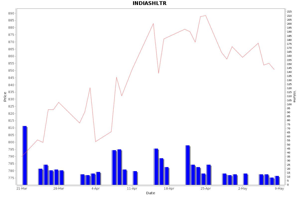 INDIASHLTR Daily Price Chart NSE Today