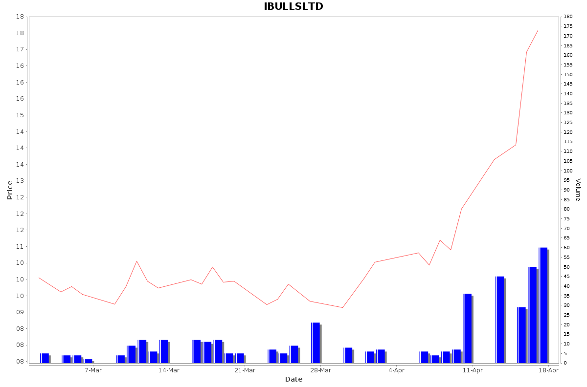 IBULLSLTD Daily Price Chart NSE Today
