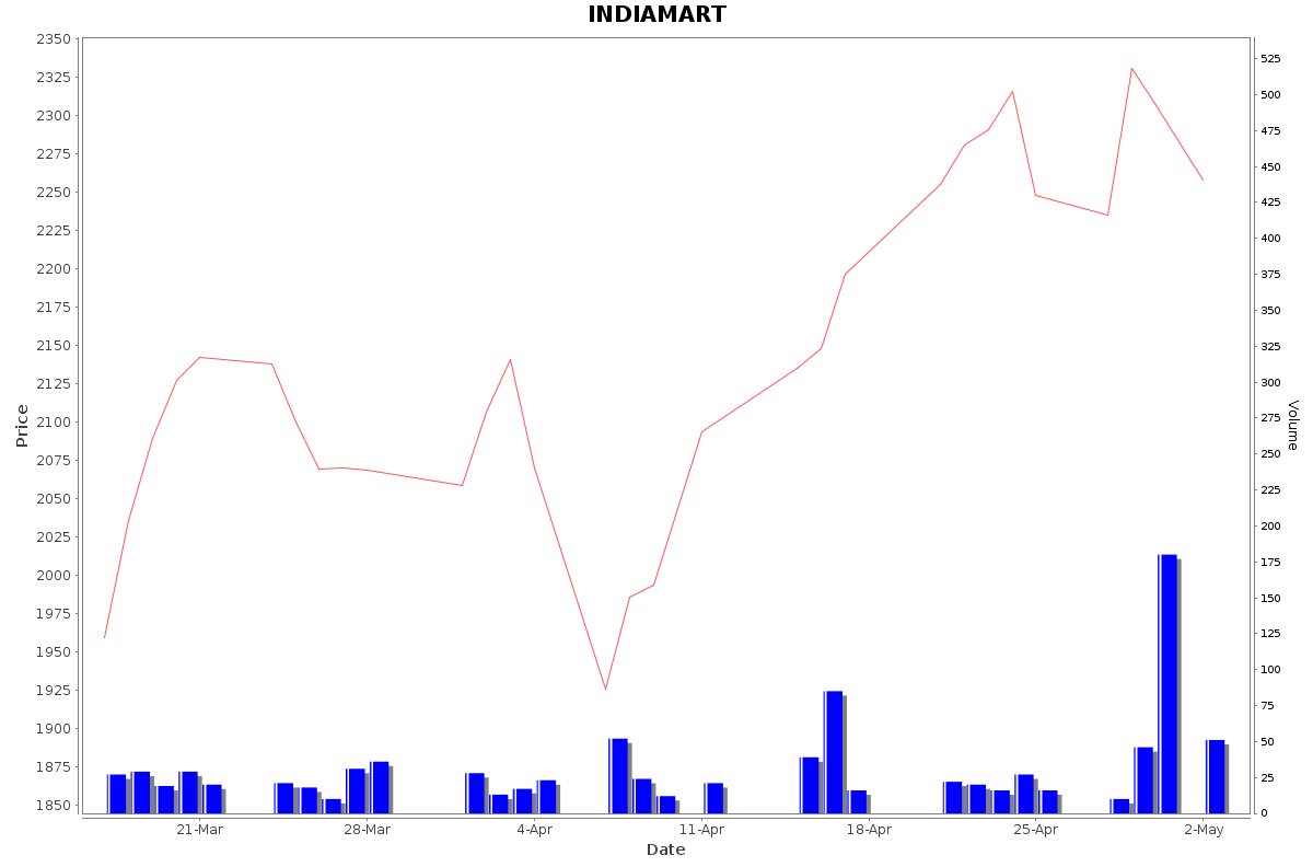 INDIAMART Daily Price Chart NSE Today