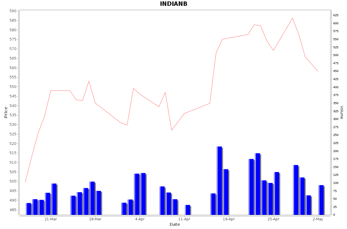 INDIANB Daily Price Chart NSE Today