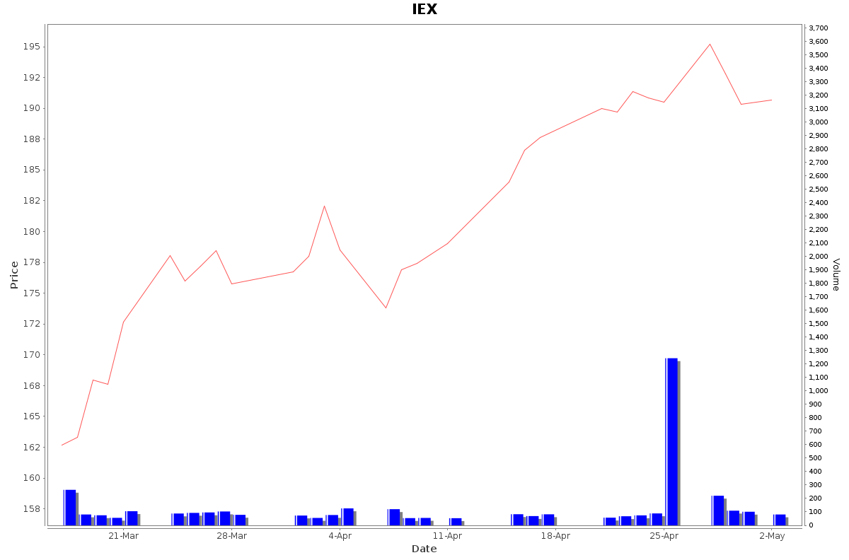 IEX Daily Price Chart NSE Today