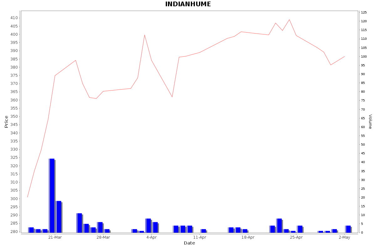 INDIANHUME Daily Price Chart NSE Today