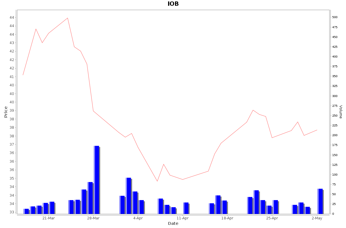 IOB Daily Price Chart NSE Today