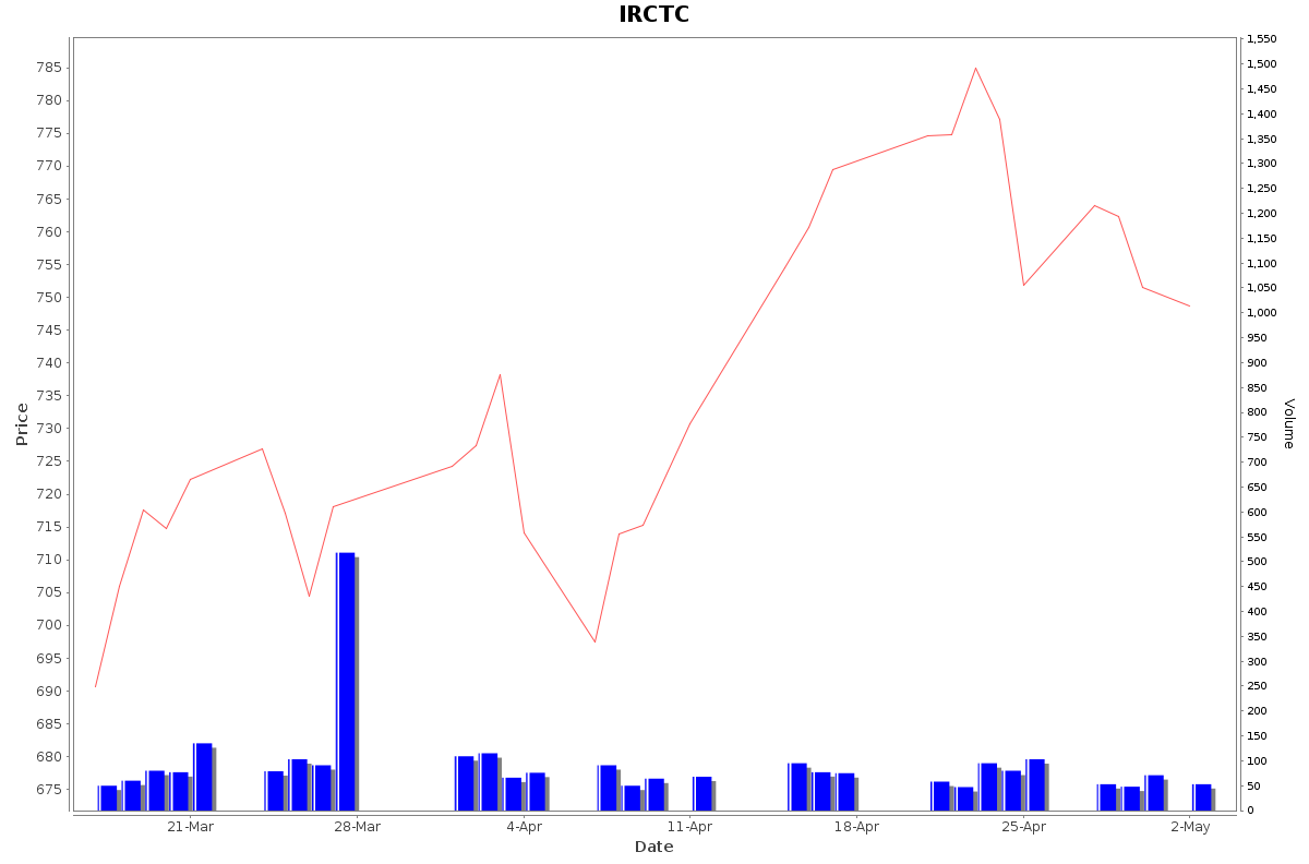 IRCTC Daily Price Chart NSE Today