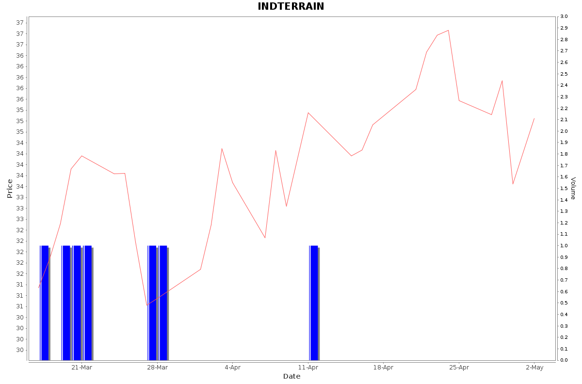 INDTERRAIN Daily Price Chart NSE Today