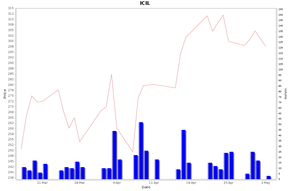 ICIL Daily Price Chart NSE Today