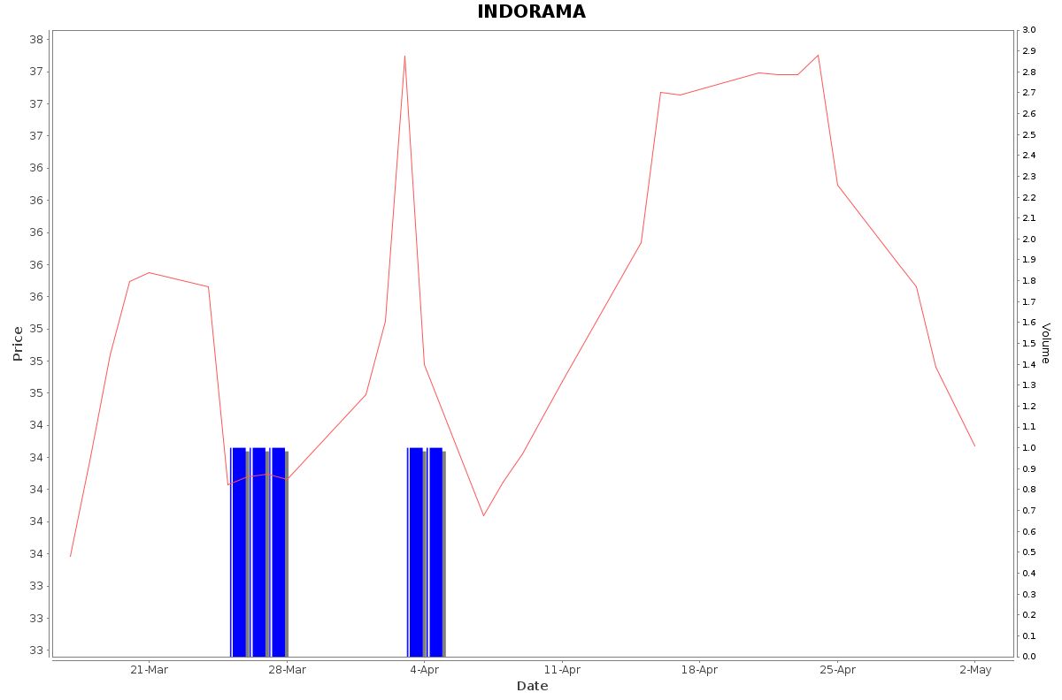 INDORAMA Daily Price Chart NSE Today