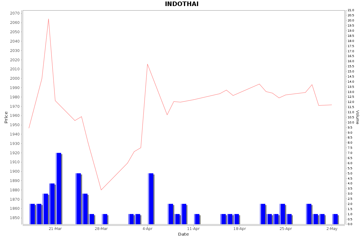 INDOTHAI Daily Price Chart NSE Today