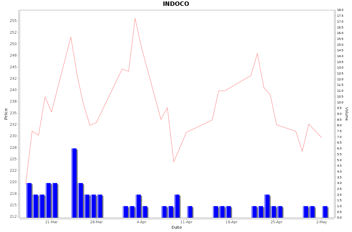 INDOCO Daily Price Chart NSE Today