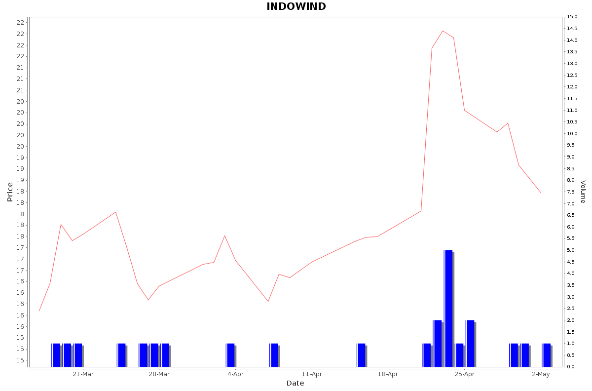 INDOWIND Daily Price Chart NSE Today