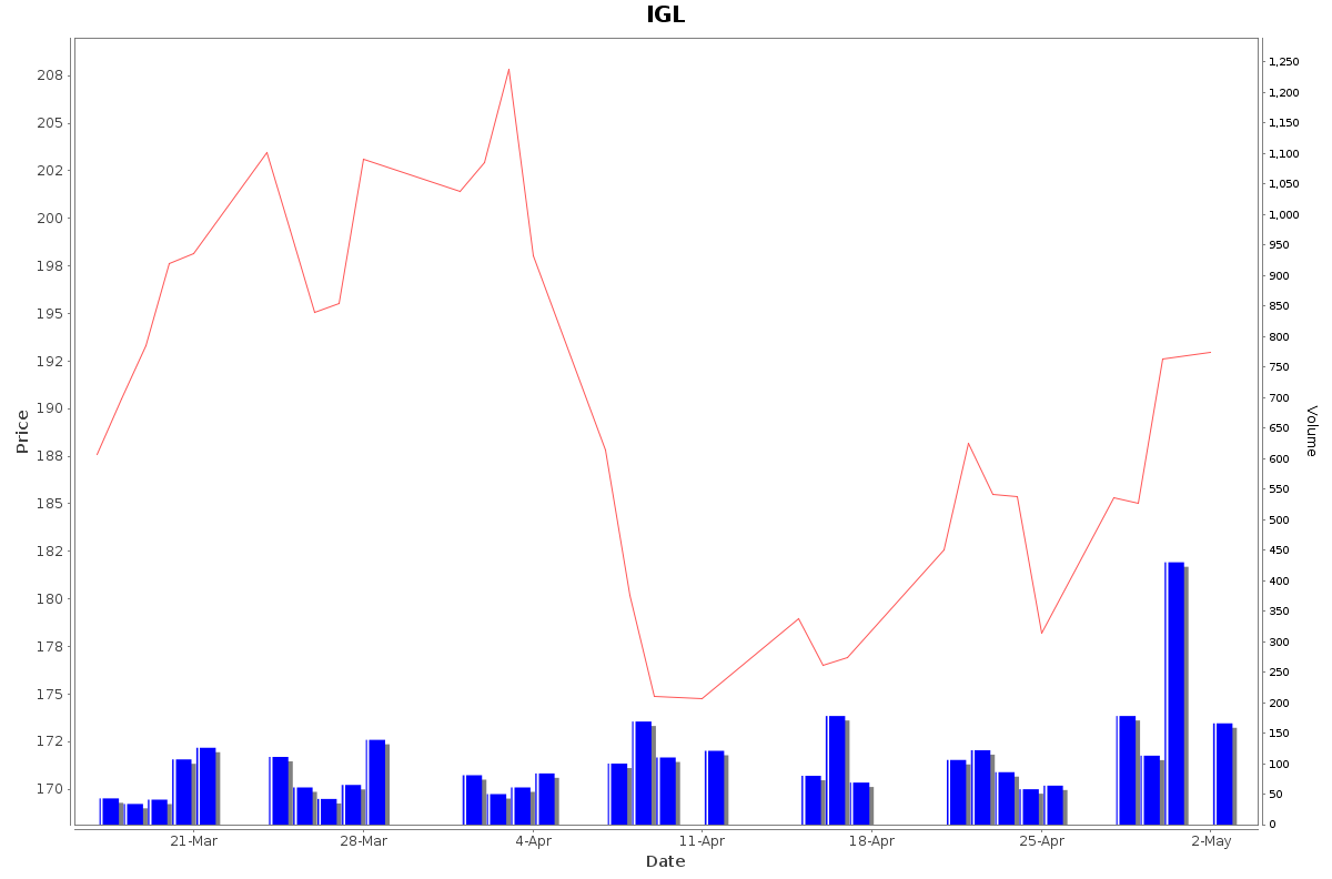 IGL Daily Price Chart NSE Today