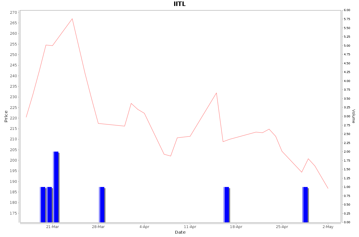 IITL Daily Price Chart NSE Today