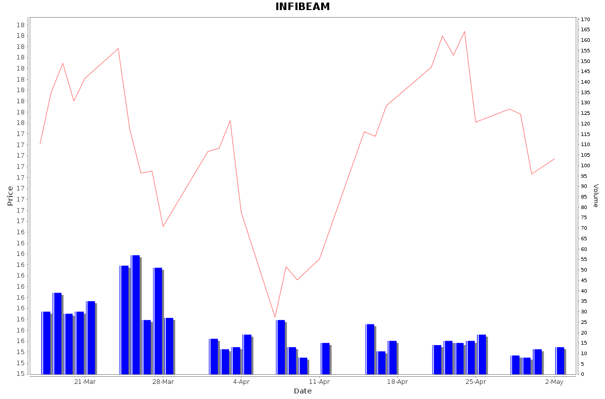 INFIBEAM Daily Price Chart NSE Today