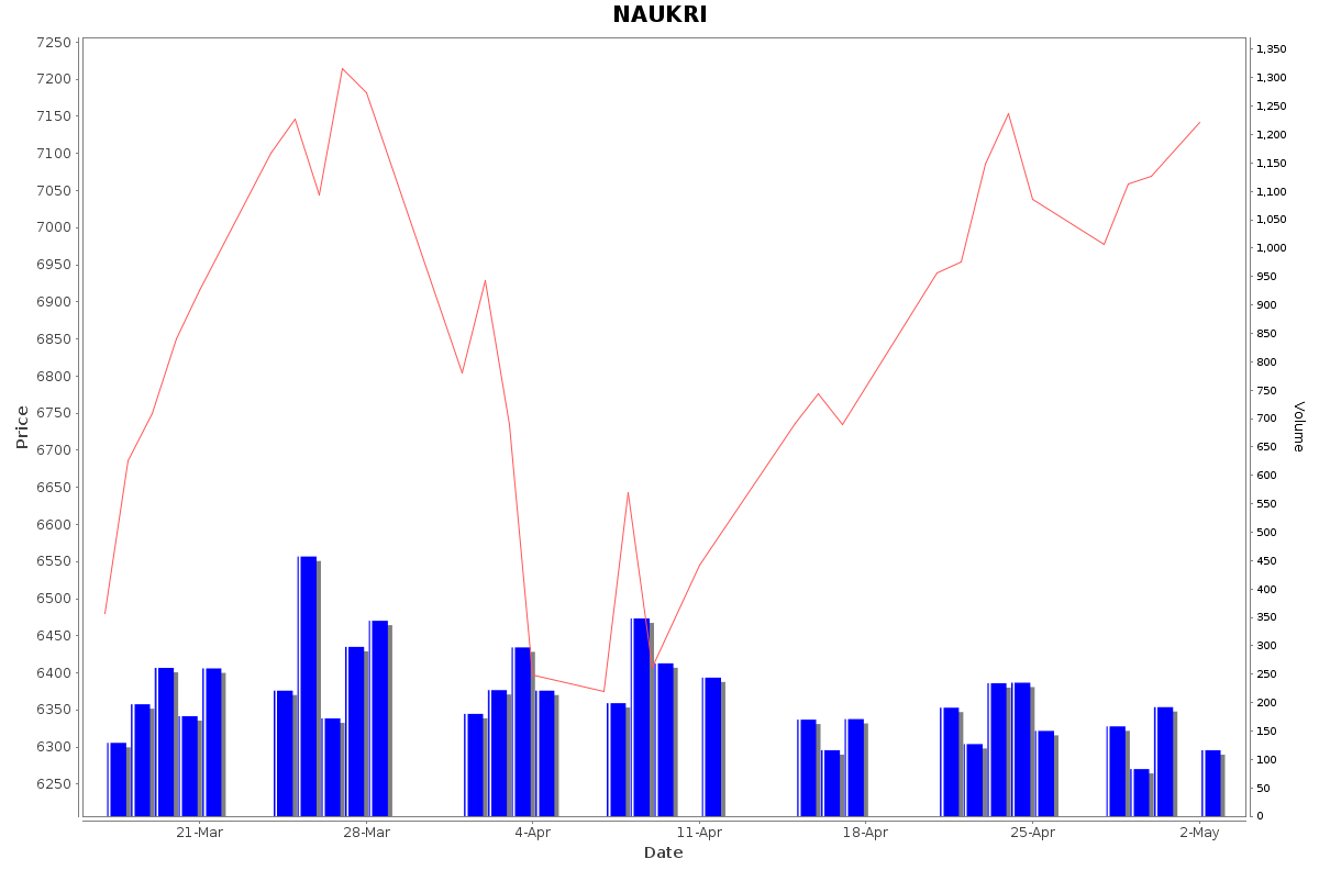 NAUKRI Daily Price Chart NSE Today