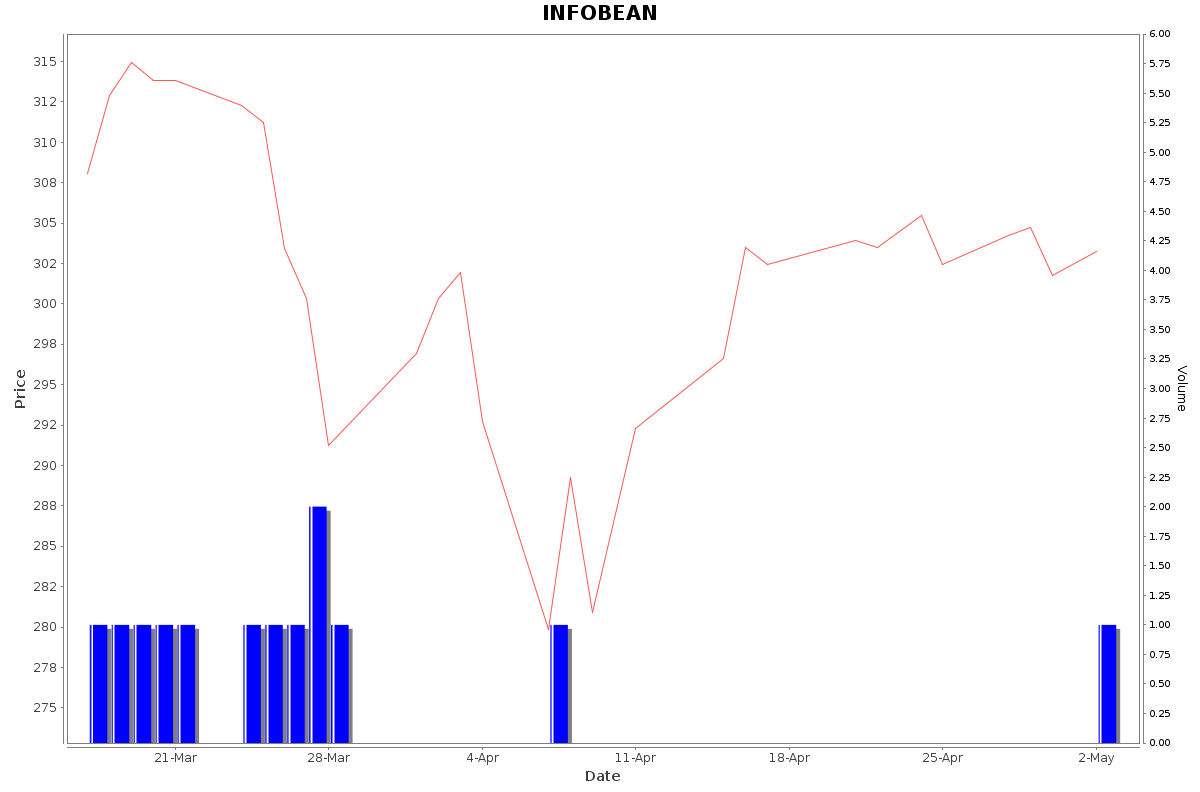 INFOBEAN Daily Price Chart NSE Today