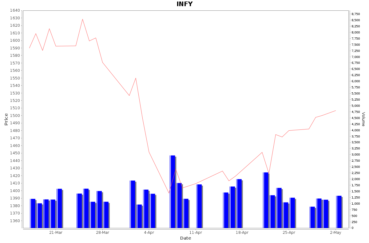 INFY Daily Price Chart NSE Today