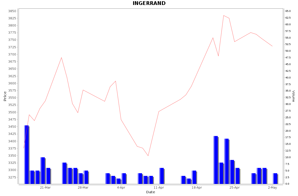 INGERRAND Daily Price Chart NSE Today
